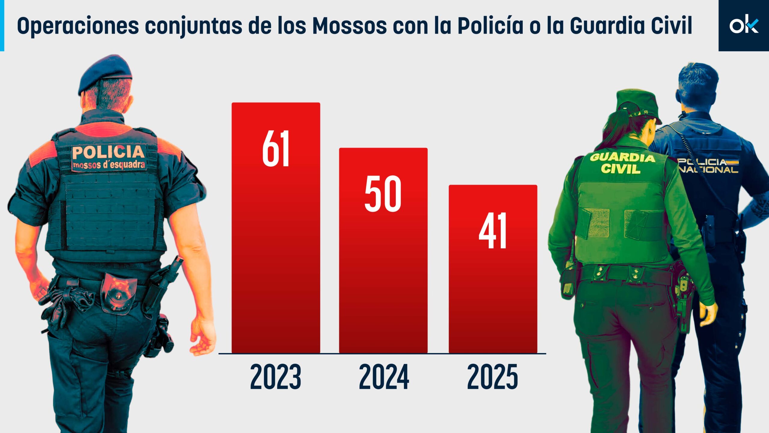 Mossos d'Esquadra: reducció de operacions c | Tràmits ™